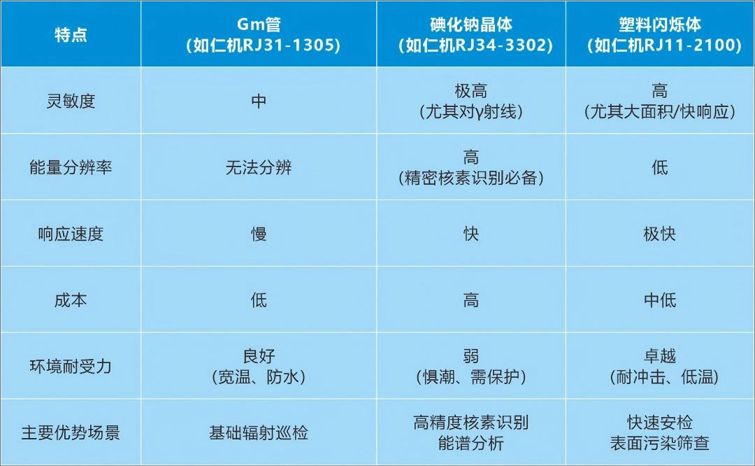 核輻射監(jiān)測探測器“三劍客”哪家強？看上海仁機：場景定制全覆蓋